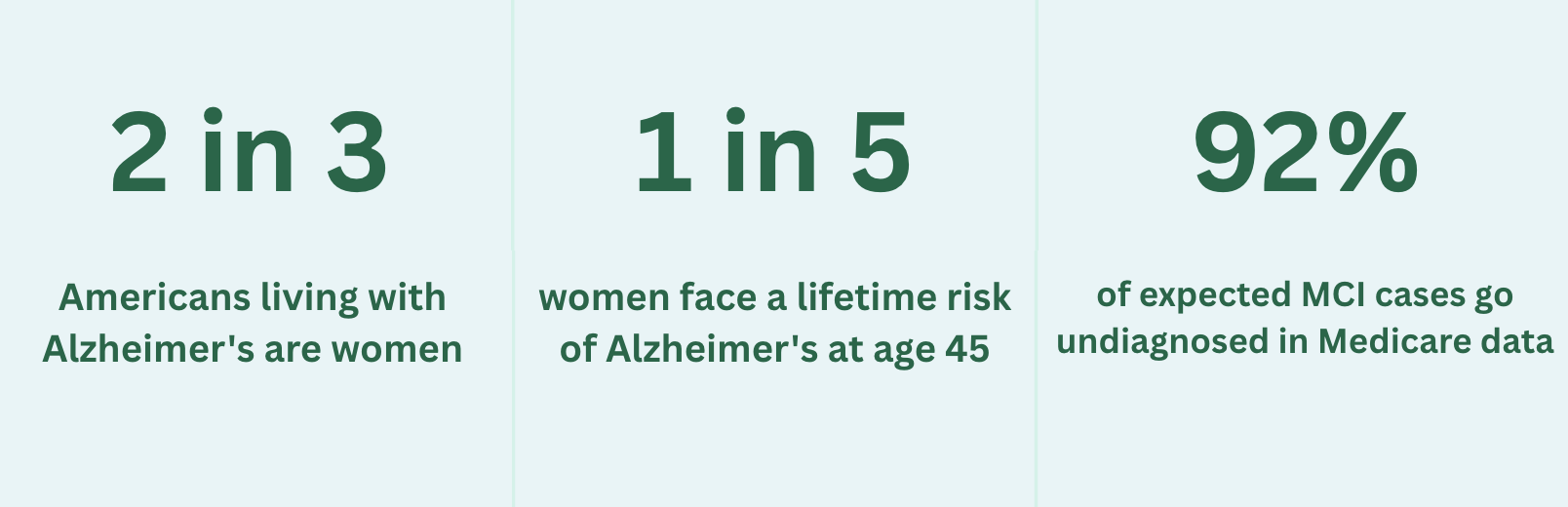 Alzheimers figures in women populations
